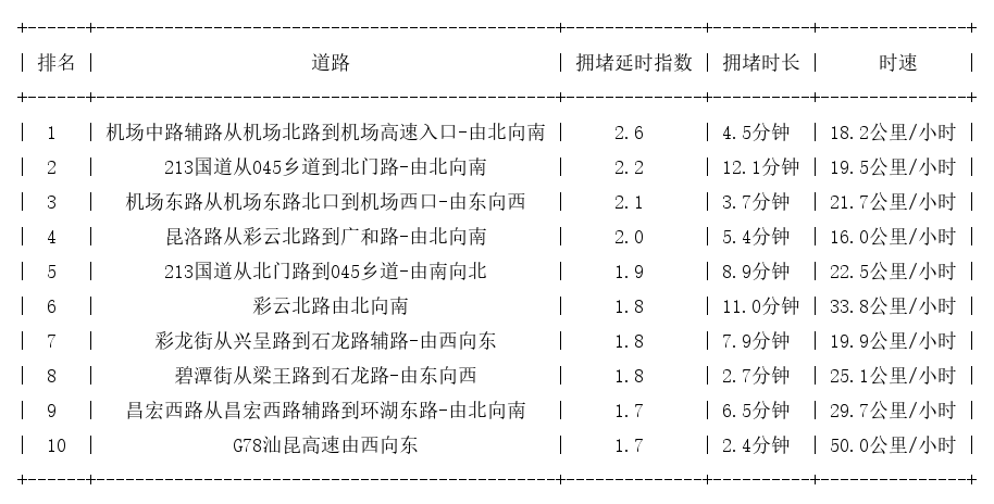 09月19日17时, 昆明晚高峰路况
