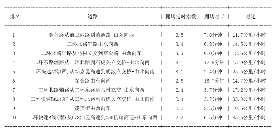 09月20日09时, 昆明早高峰路况