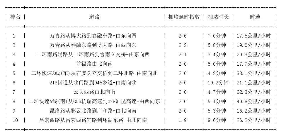 09月20日17时, 昆明晚高峰路况