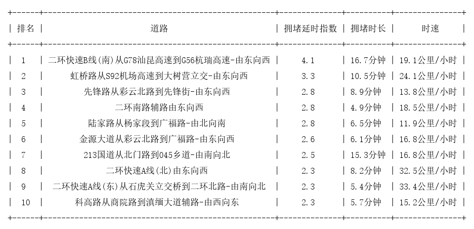 09月20日18时, 昆明晚高峰路况