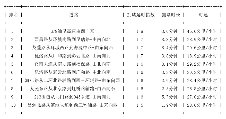 09月23日17时, 昆明晚高峰路况