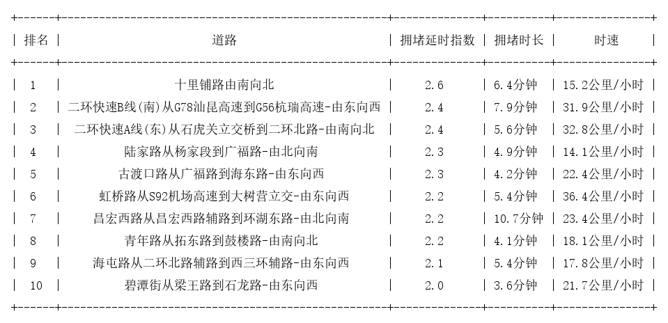 09月23日18时, 昆明晚高峰路况