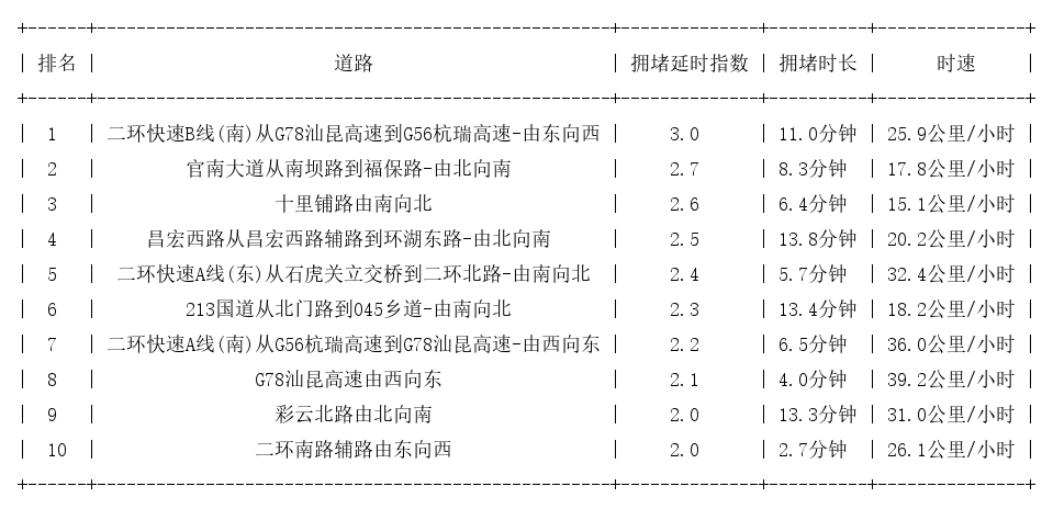 09月23日19时, 昆明晚高峰路况