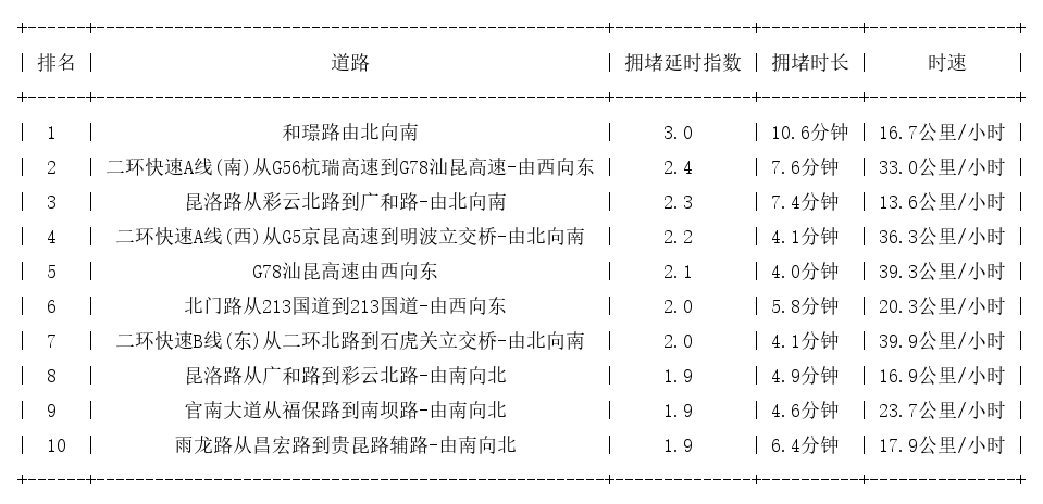 09月24日08时, 昆明早高峰路况