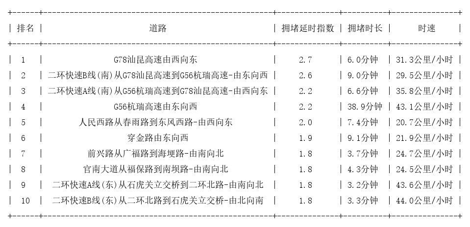 09月24日09时, 昆明早高峰路况