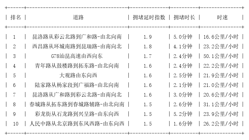 09月24日17时, 昆明晚高峰路况