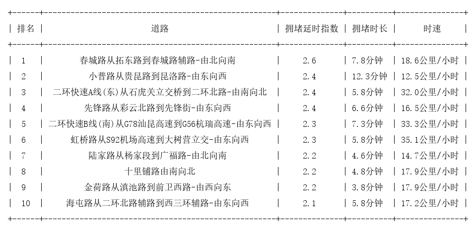09月24日18时, 昆明晚高峰路况