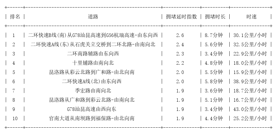 09月24日19时, 昆明晚高峰路况