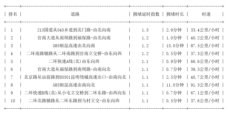 09月25日07时, 昆明早高峰路况