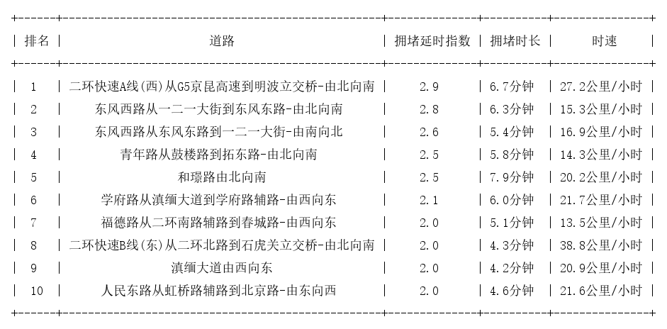 09月25日08时, 昆明早高峰路况
