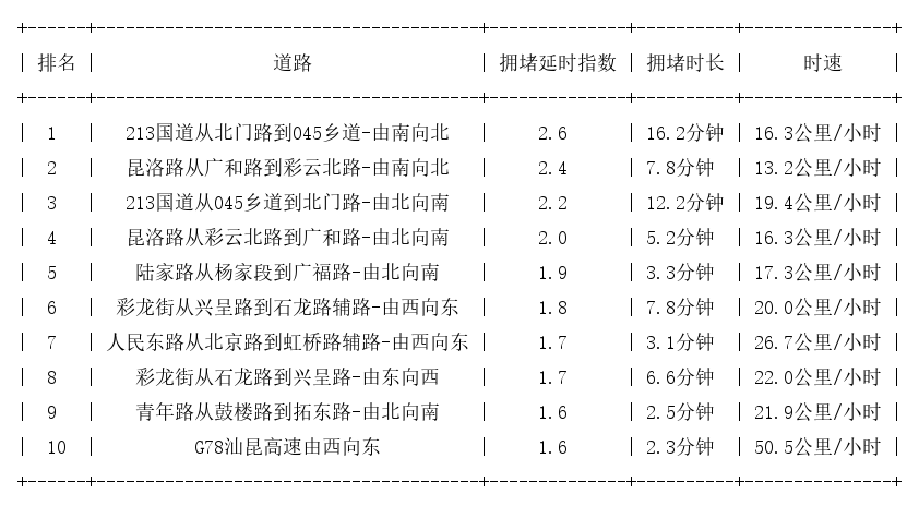 09月25日17时, 昆明晚高峰路况