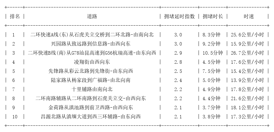 09月25日18时, 昆明晚高峰路况