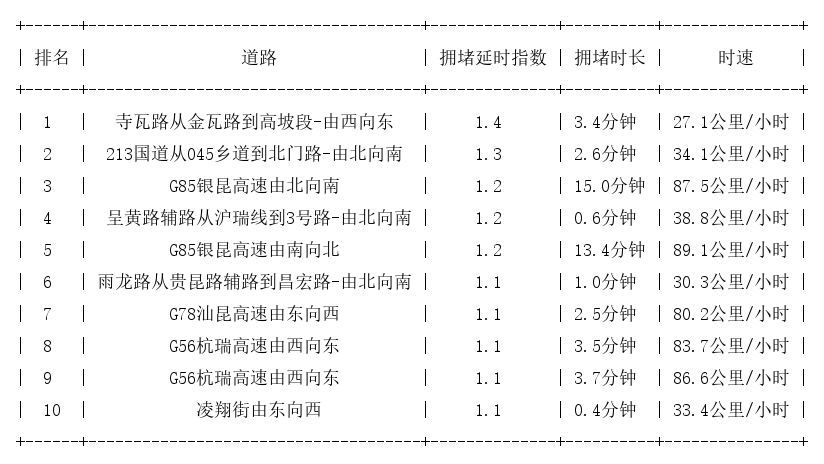 09月26日07时, 昆明早高峰路况