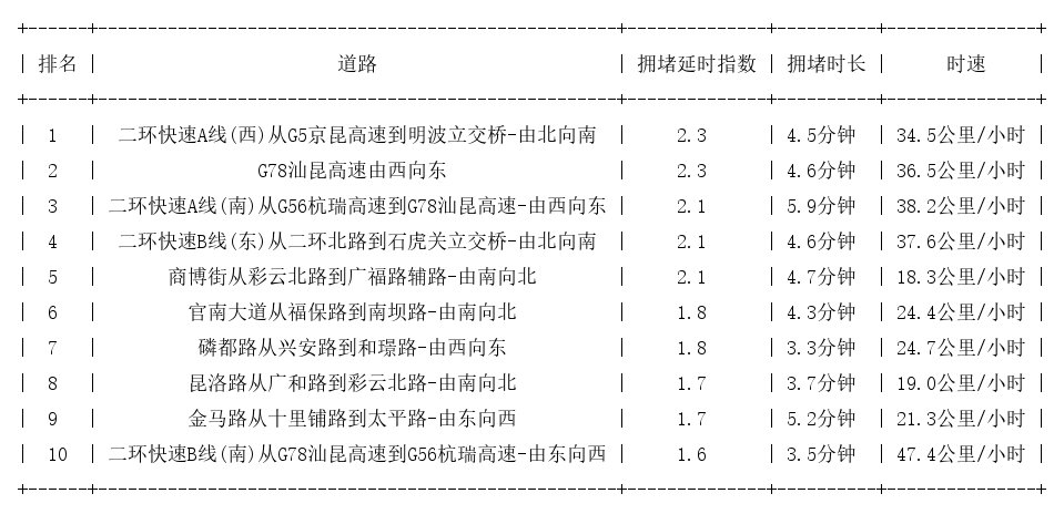 09月26日08时, 昆明早高峰路况