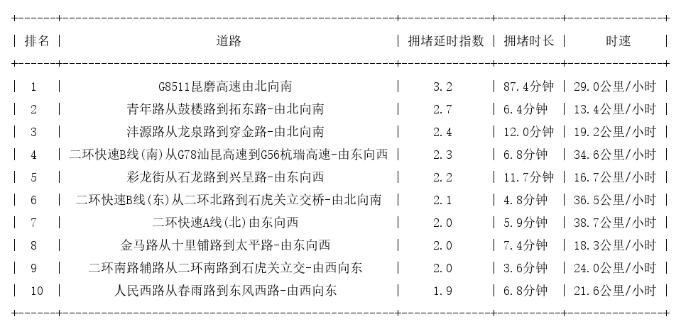 09月26日09时, 昆明早高峰路况