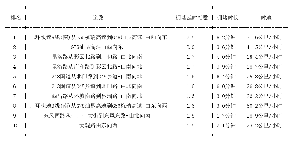 09月26日17时, 昆明晚高峰路况