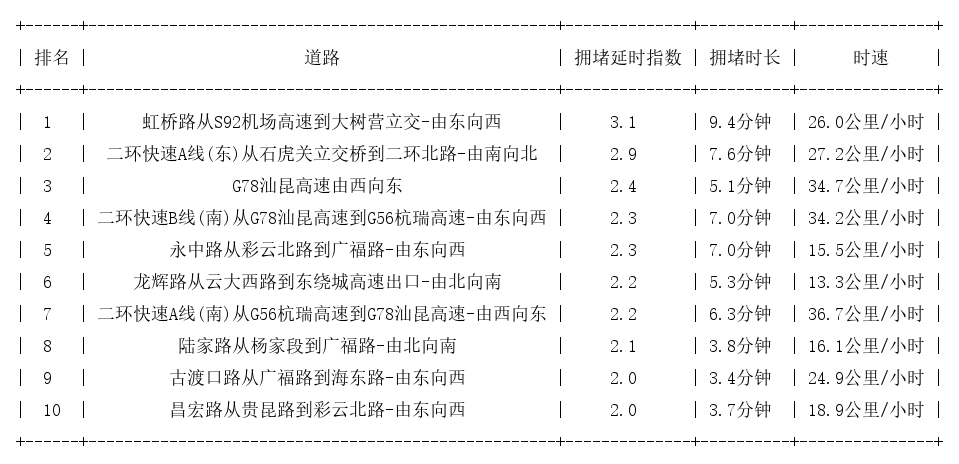 09月26日18时, 昆明晚高峰路况