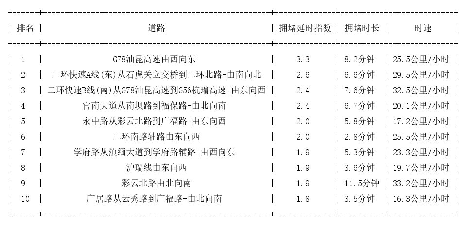 09月26日19时, 昆明晚高峰路况