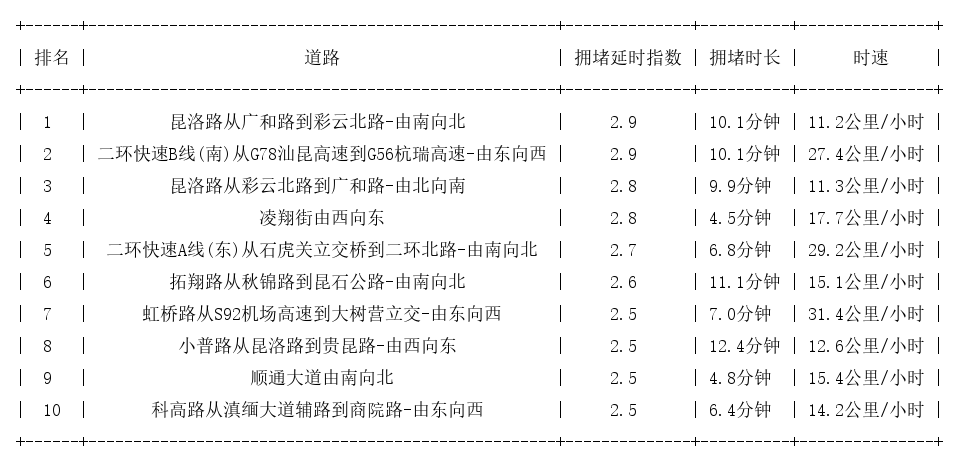 09月29日18时, 昆明晚高峰路况