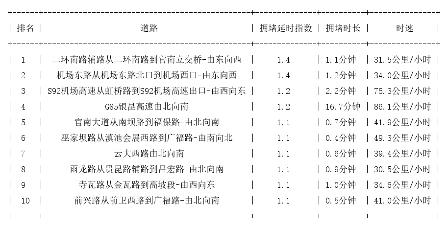 09月30日07时, 昆明早高峰路况