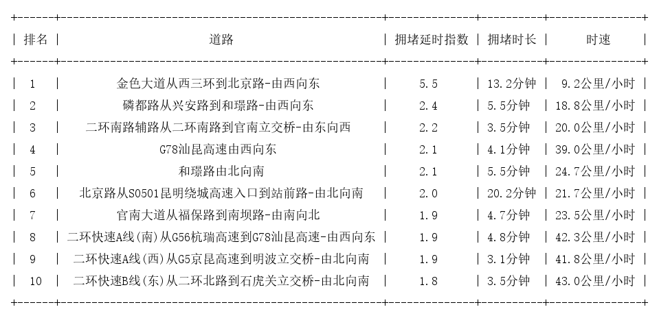 09月30日08时, 昆明早高峰路况