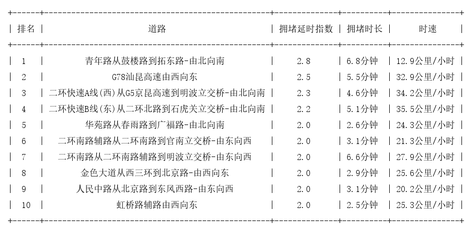 09月30日09时, 昆明早高峰路况