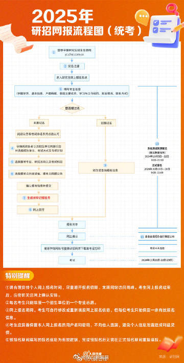 扩散提醒！今起2025考研预报名