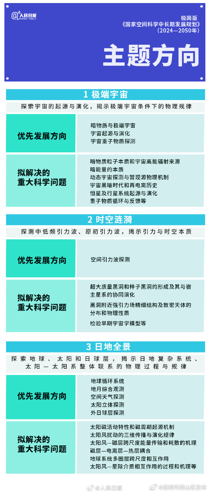 昆明市西山区发布