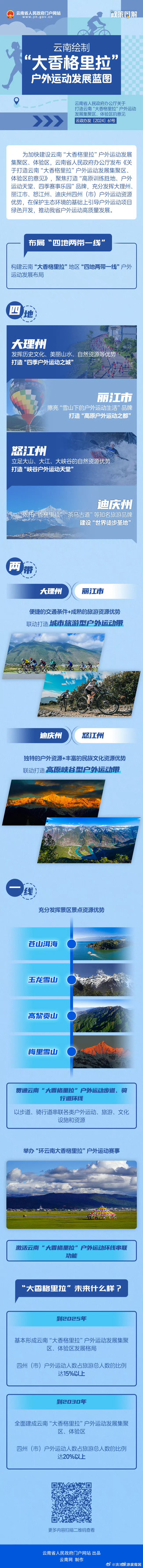 政策图解丨云南如何绘制“大香格里拉”户外运动发展蓝图