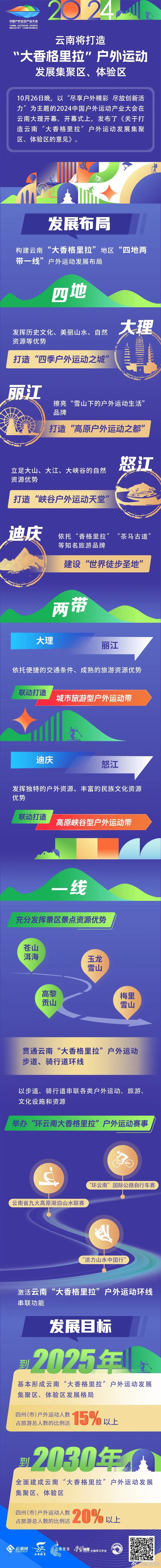 如何打造“大香格里拉”户外运动发展集聚区、体验区?一图读懂→