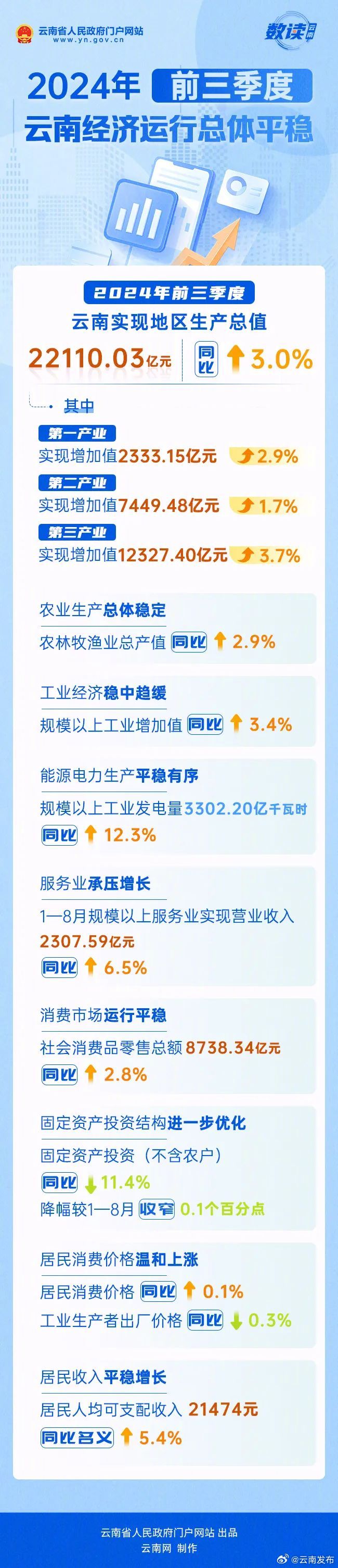 2024年前三季度云南经济运行情况公布