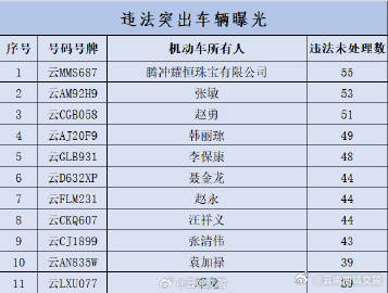 最高55起！云南交警曝光一批违法突出的面包车→