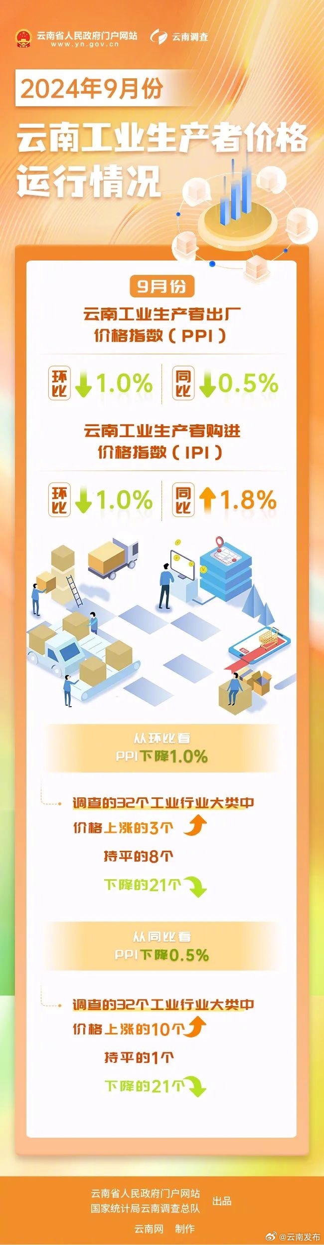 9月份云南PPI环比降幅收窄