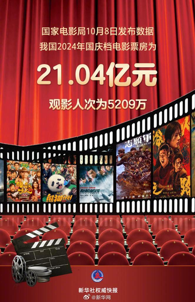 我国2024年国庆档电影票房21.04亿元