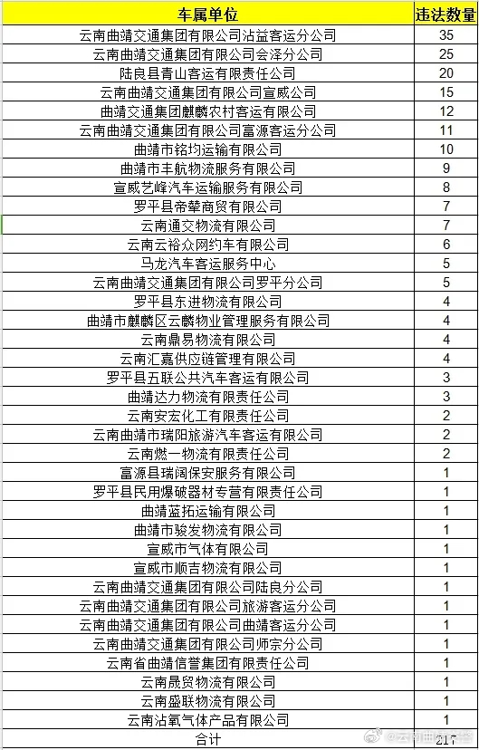 9月，曲靖共查处高危风险运输企业37家