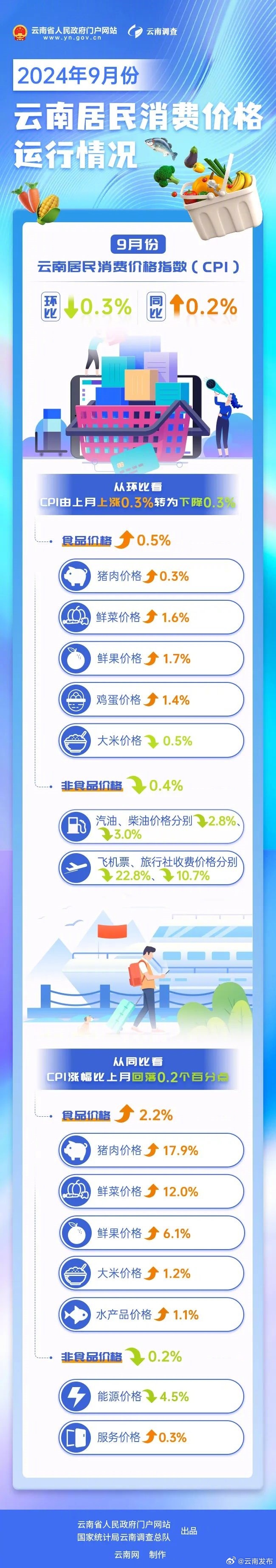 9月份云南CPI同比涨幅回落