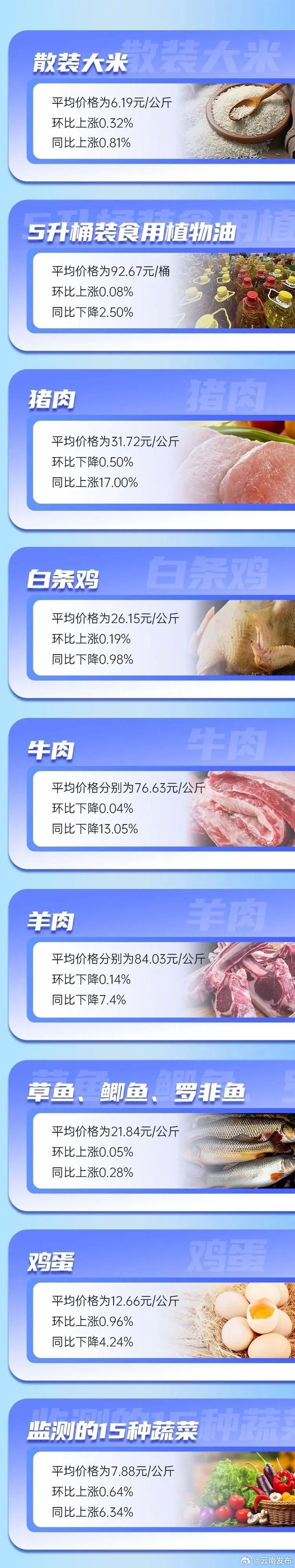 云南重要民生商品零售价格环比总体平稳