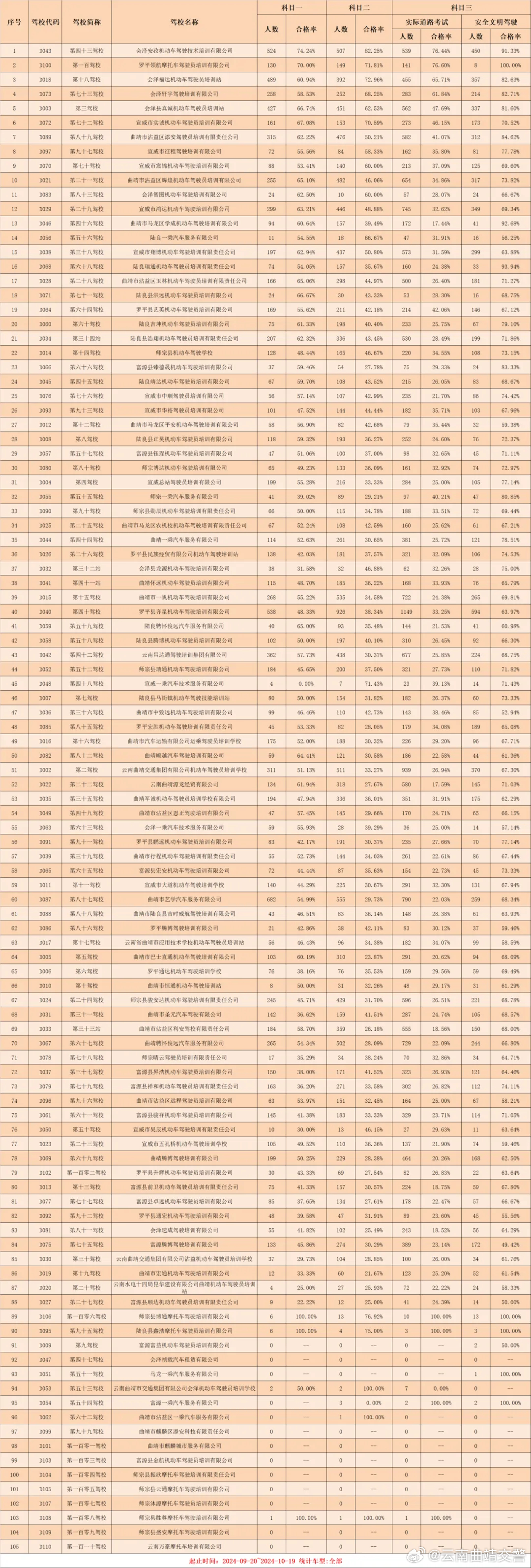 10月驾校培训质量排名出炉，前五名是......