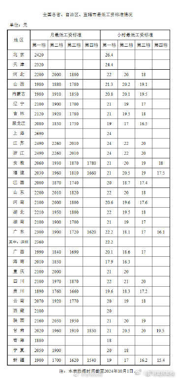 各地最低工资标准公布 月最低工资标准上海最高