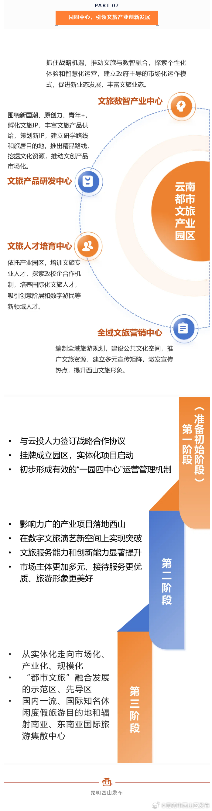 昆明市西山区发布