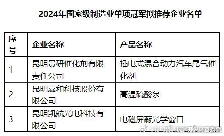 2024年国家级制造业单项冠军拟推荐企业名单正在公示