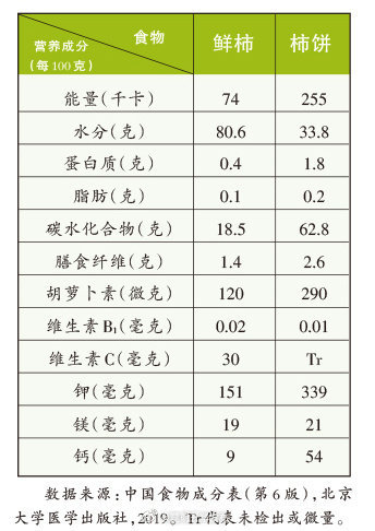 1个柿饼热量堪比3个柿子 