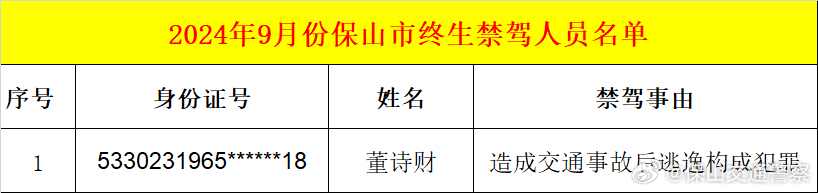 1人！保山交警曝光终生禁驾人员名单