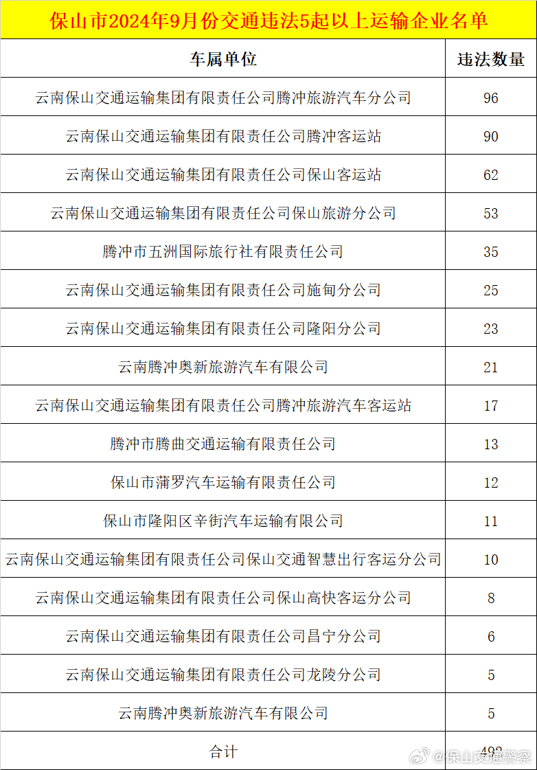保山交警曝光一批高危风险运输企业