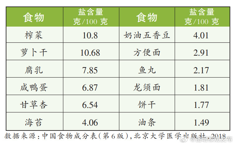 一两榨菜含盐量高达5克