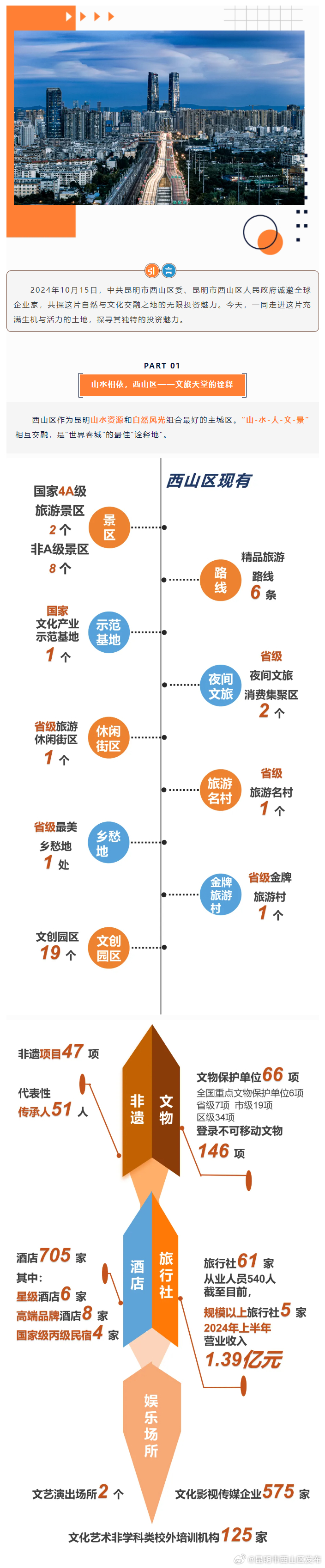 昆明市西山区发布