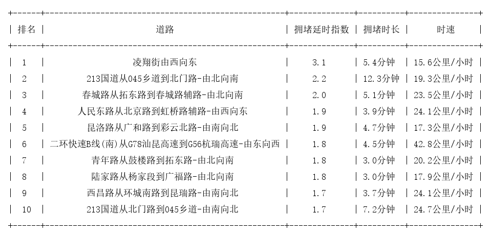 10月08日17时, 昆明晚高峰路况