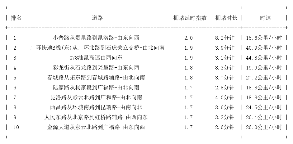 10月09日17时, 昆明晚高峰路况