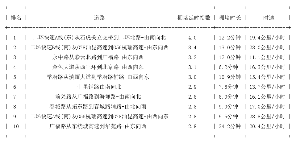 10月09日19时, 昆明晚高峰路况