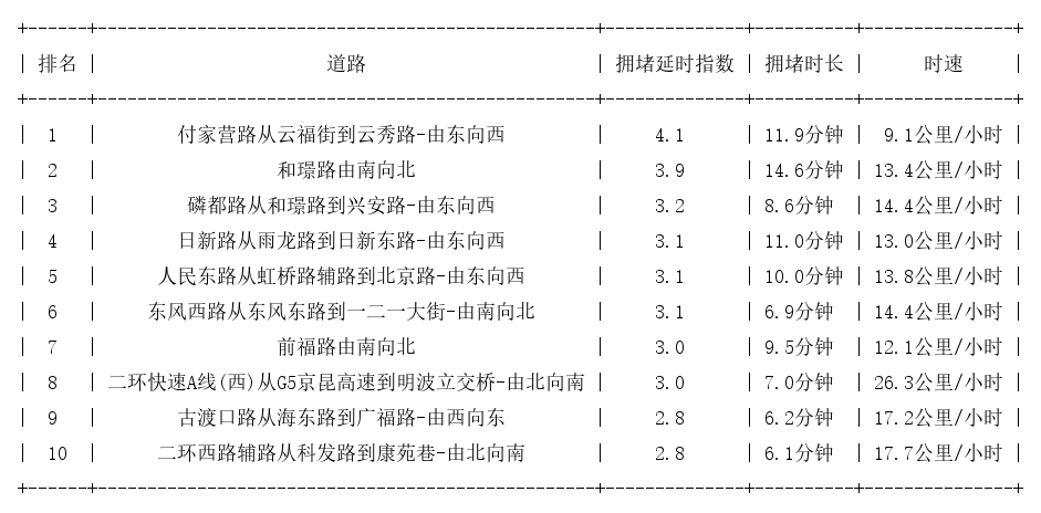 10月10日08时, 昆明早高峰路况